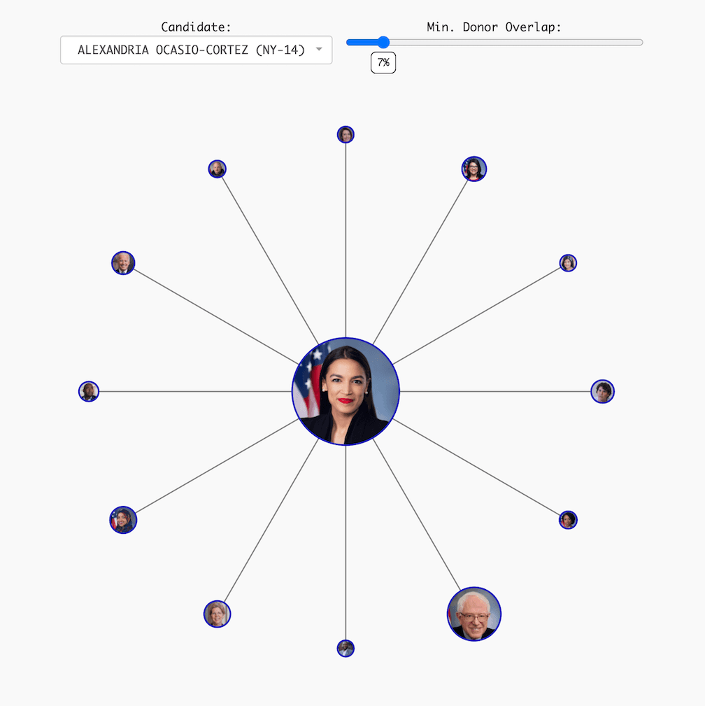 2020 Campaign Donor Overlap